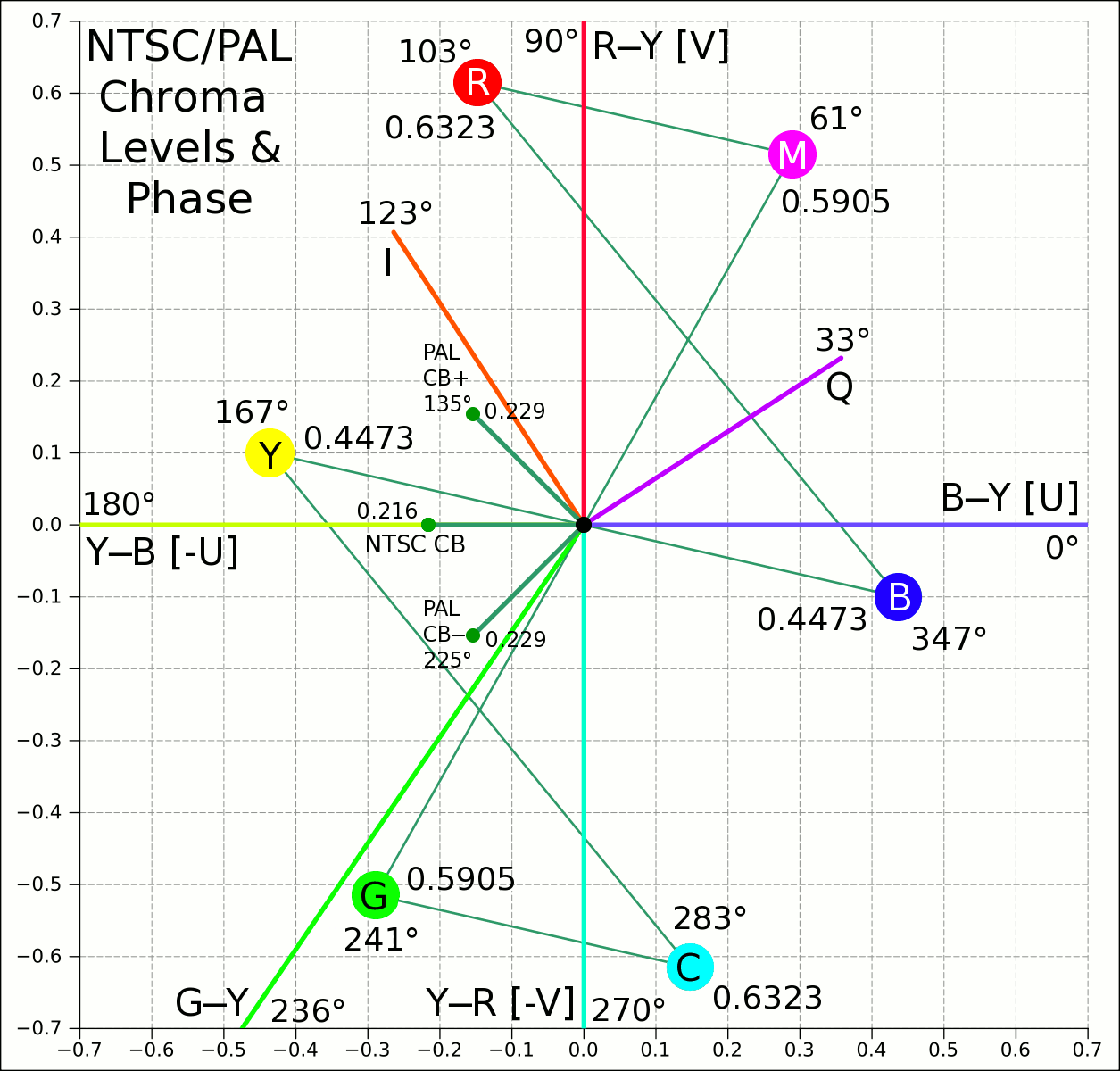 NTSC VectorScope